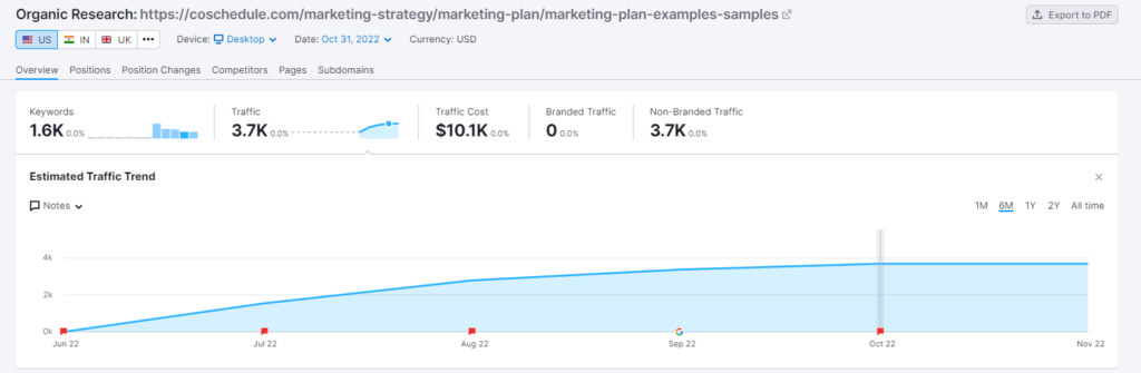 organic search traffic data from semrsuh showing the performance of coschedule blog about marketing plans